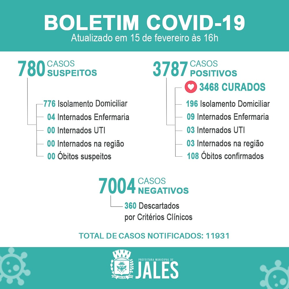 Jales registra o  108º óbito por Covid neste final de semana