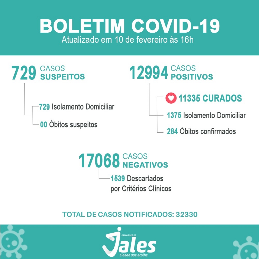 Jales, registra mais 102 caso Positivados para Covid-19
