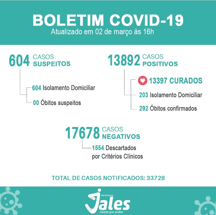 Jales registra mais 5 mortes em decorrência do coronavírus