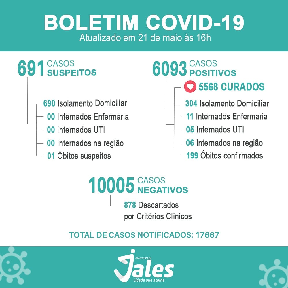 Jales - Morrem mais 3 pessoas por Covid, atingimos 199 vidas perdidas