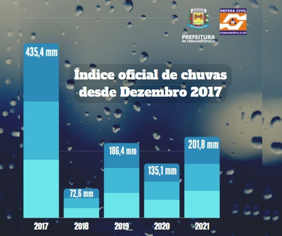 Fernandópolis tem o dezembro com mais chuvas desde 2017