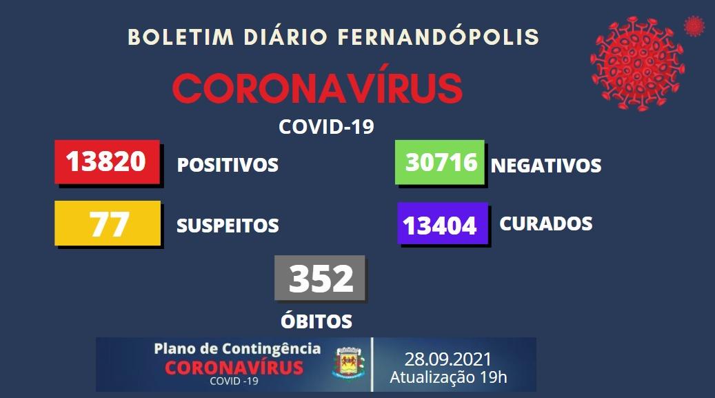 Casos suspeitos de coronavírus sobem para 77 em Fernandópolis