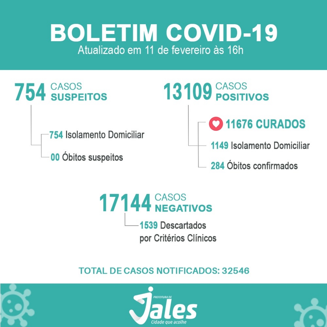 Jales registra em 24 horas, mais 115 pessoas positivadas com Covid-19