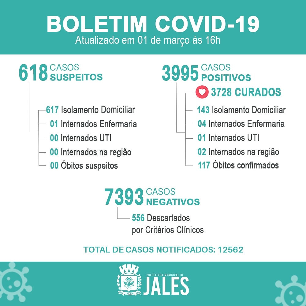 Jales - Saltamos para 117 óbitos por Covid-19