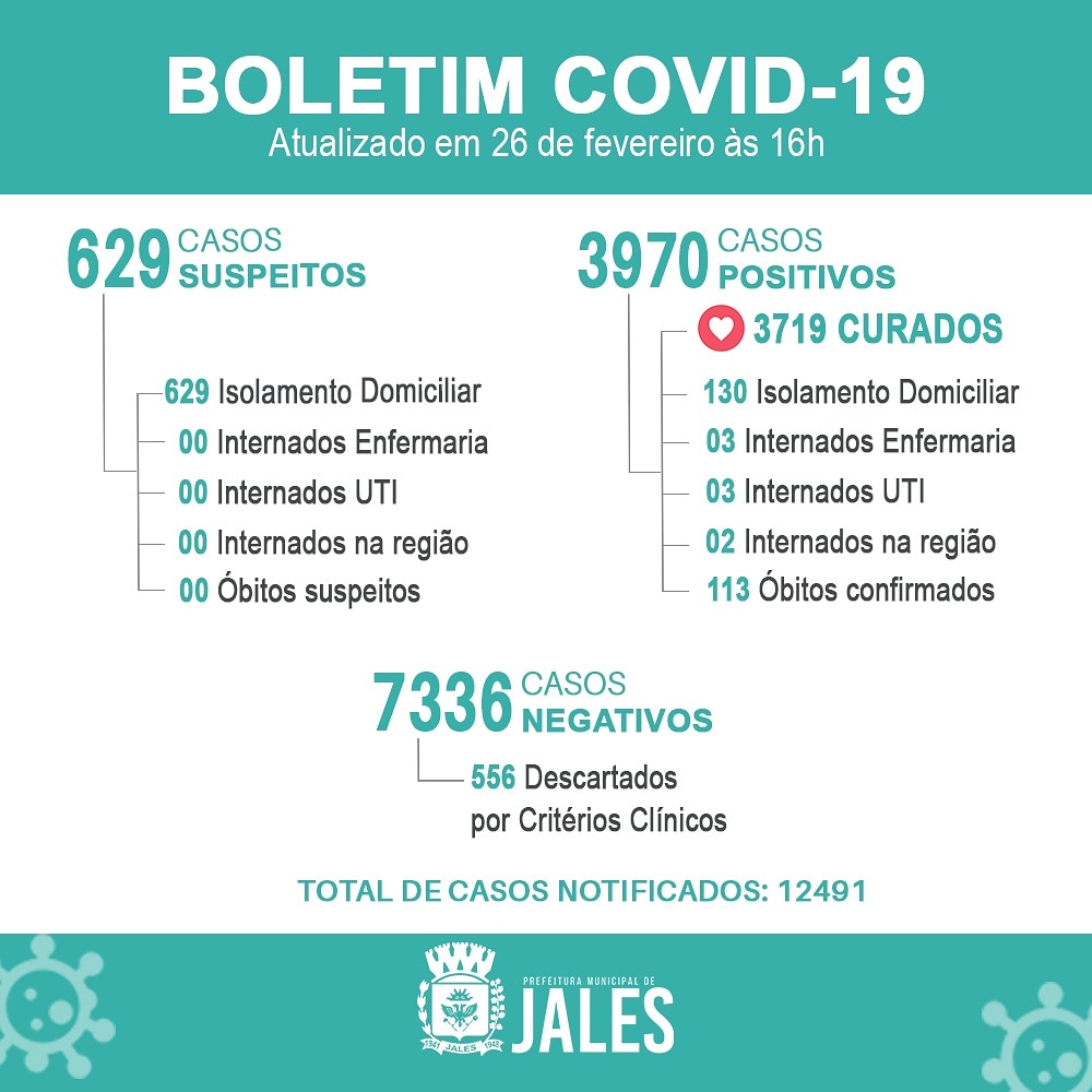 Jales anuncia 113ª morte por Covid-19, ocorrida na noite de ontem