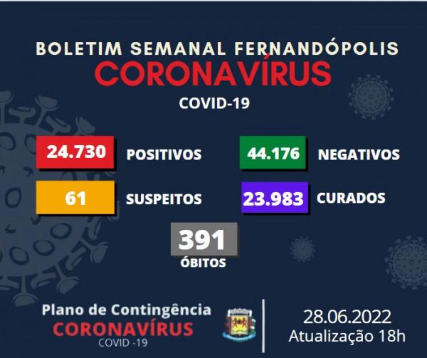 Fernandópolis registra mais 301 casos de Covid-19