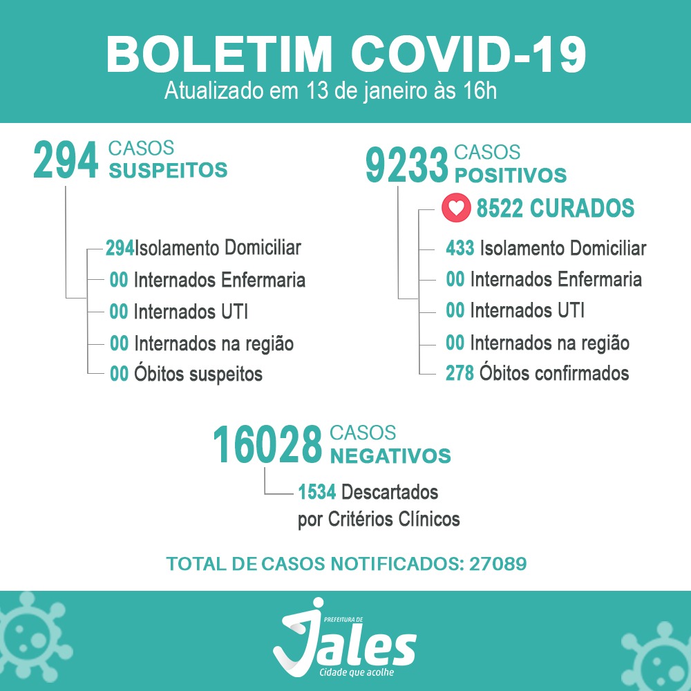 Jales regista mais 91 casos Positivos de Covid-19