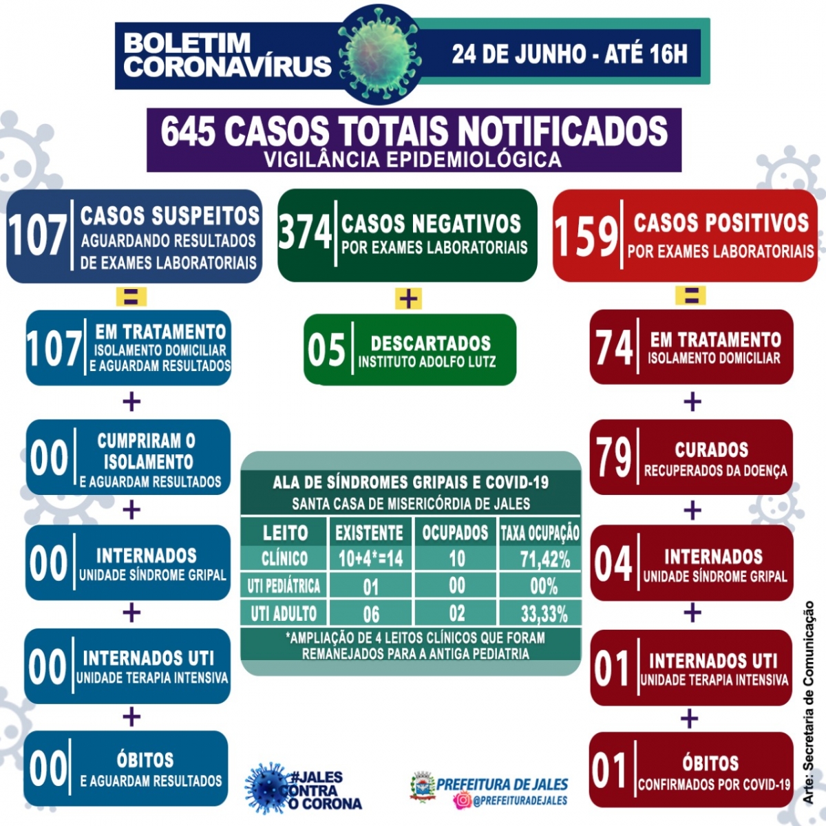 Jales - 36 novas notificações de casos suspeitos no município de Jales para a Covid-19 (Coronavírus) nas últimas 24 horas. 