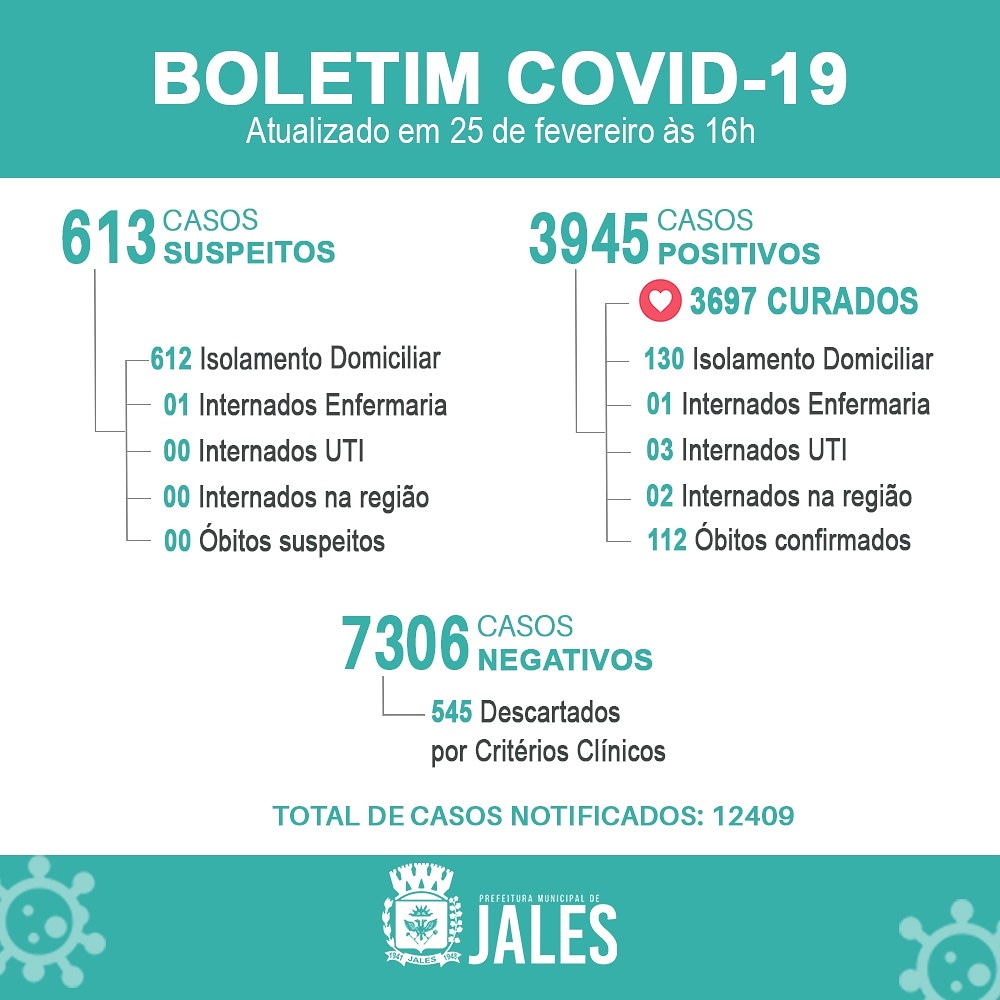 Jales confirma duas mortes por Covid-19 hoje, subimos para 112 vidas perdidas pela doença.