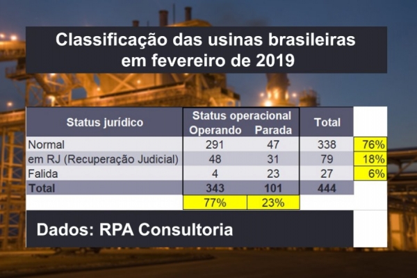 Neste ano, 23% das usinas brasileiras de cana-de-açúcar estarão paradas