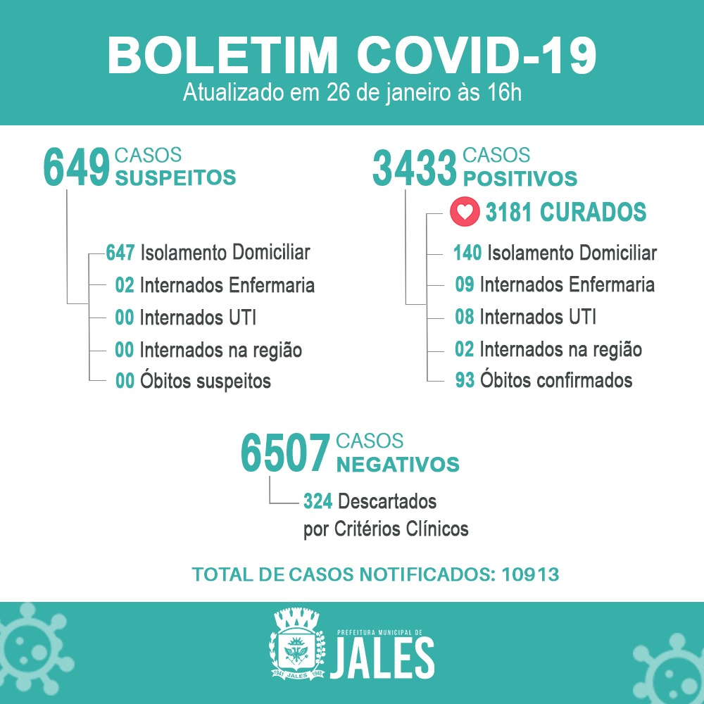 Jales - A Vigilância Epidemiológica informa que 82 notificações de casos suspeitos para a Covid-19