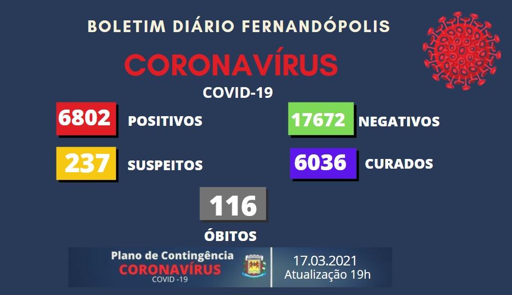 Fernandópolis tem 106 novos casos de coronavírus nesta quarta