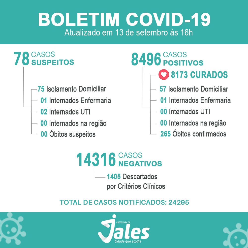 Em 3 dias, Jales registra apenas 7 casos positivos de Covid-19