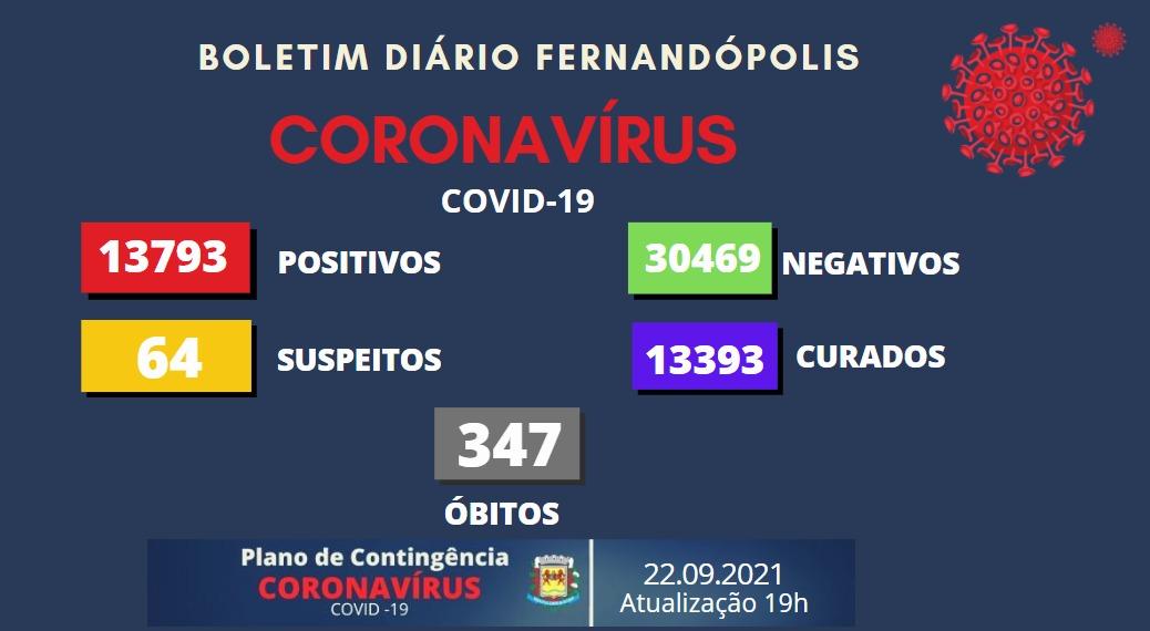 Fernandópolis tem 64 pacientes com suspeita de coronavírus