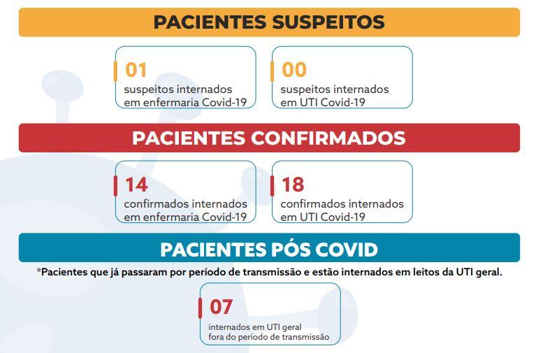 Cresce o número de pacientes na UTI de coronavírus da Santa Casa de Fernandópolis; recorde de internações permanece