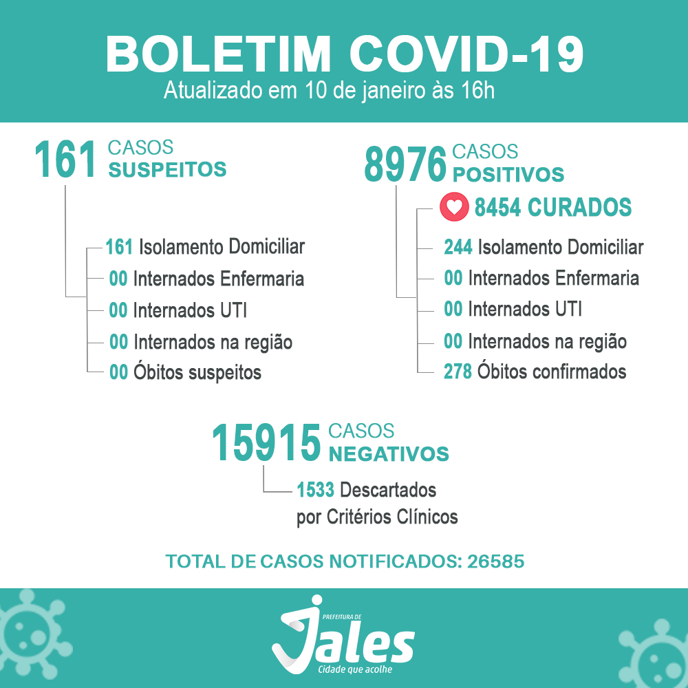 Jales registra 199 casos suspeitos de Covid, 119 foram Positivos !