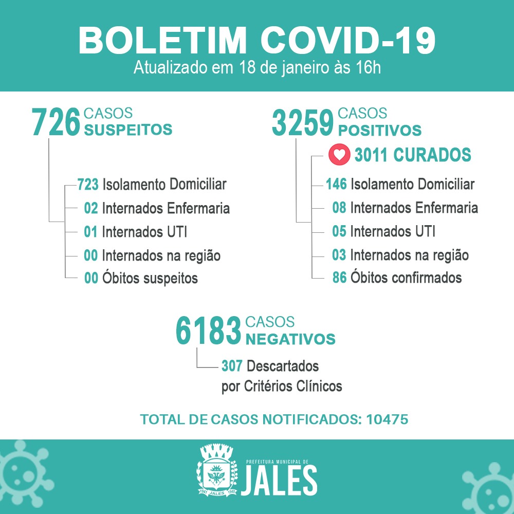 Jales registrou 108 notificações de casos suspeitos para a Covid-19,